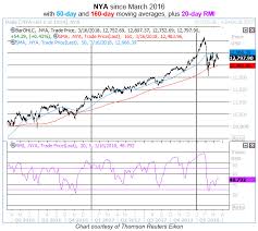 chart battle shaping up for nyse composite index