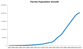 florida population 2017 data facts explained