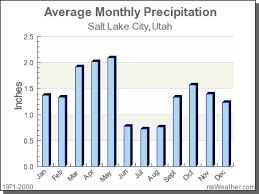 Climate In Salt Lake City Utah