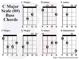 C Major A Minor Scale Charts For Guitar And Bass