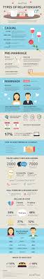 At different times in our lives, certain types of dating may be. How To Find Out What Type Of Relationships You Are In Infographic