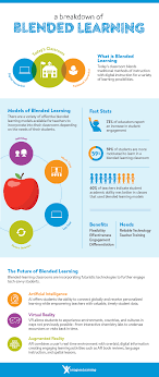 A Colorful Blended Learning Infographic For Your Classroom Imaginelearning Blended Learning Blended Learning Classroom Blended Learning Models