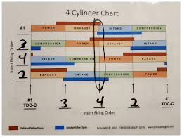 engine relationship charts by the driveability guys