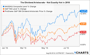 Ivv's most recent quarterly dividend payment was made to shareholders of record on tuesday, march 31. Play The Dividend Aristocrats With Nobl Or Can You Do Better Bats Nobl Seeking Alpha