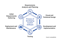 Image result for what is the custom software development