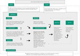 Scielo Brasil Construction And Validation Of A Logical Model For Specialized Rehabilitation Centers Construction And Validation Of A Logical Model For Specialized Rehabilitation Centers