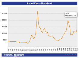 Gold trades around the world and around the clock. Entwicklung Goldpreis Und Wiesn Mass