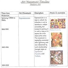 Art Era Timeline 4 Modern Art Art Eras Art Movement Timeline History Of Modern Art