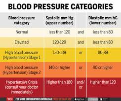 Blood pressure table showing if adults and children have high, low, or healthy average blood pressure range for their age, includes other helpful cardiac related information. When Should You Start Worrying About Your Blood Pressure Times Of India