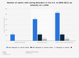 Eating Disorders Adults Number U S By Ethnicity 2008 2012