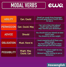 Covers everything between can and be able to and it even extends into the realm of having permission. Modal Verbs For You To Save And To Ewa Learn English Facebook