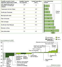 Called the sarawak corridor of renewable energy (score), the corridor was conceived as part of a concerted attempt by the country's policy planners in 2006 to stimulate global and domestic investment in traditionally rural areas to create balanced development throughout the country. Energy Security And Hydropower Development In Malaysia The Drivers And Challenges Facing The Sarawak Corridor Of Renewable Energy Score Sciencedirect