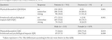 Table 2 From Differences In Physicians And Patients