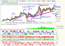 trading for a living singapore straits times index sti