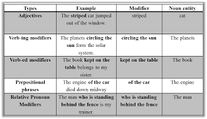The modification depends upon the placement of the modifier in the sentence, i.e. A Primer On Noun Phrases And Noun Modifiers Verbal Guides And Resources