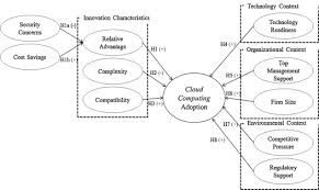 With its innovative information technology (it) services this paper presents a systematic literature review to explore the current key issues related to cloud computing adoption. Assessing The Determinants Of Cloud Computing Adoption An Analysis Of The Manufacturing And Services Sectors Sciencedirect