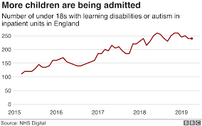 The Failings In Learning Disability Services In Six Charts