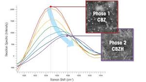 Transmittance refers to the amount of light that passes completely through the sample and strikes the detector. Raman Spectrometers Reactraman In Situ Reaction Monitoring