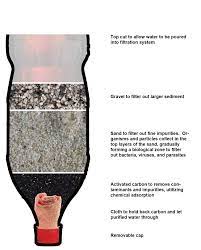 Top 5 Easiest Diy Water Filters You Can Make At Home Water Filtration Diy Diy Water Water Filter Diy