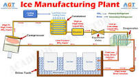 How an Ice Manufacturing Plant Works - Parts & Function (Understand Easily)  with Animation.