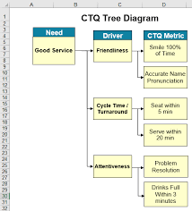 Ctq Critical To Quality Tree Diagram Excel