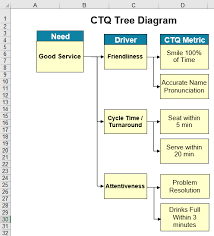 ctq critical to quality tree diagram excel