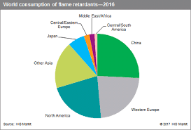 Flame Retardants Specialty Chemicals Update Program Scup