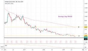 jcp stock price and chart nyse jcp tradingview