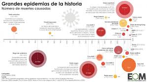 La palabra endemia es un término utilizado por muchas ciencias, aunque su uso se extiende más en el de la epidemiología. Las Grandes Epidemias De La Historia Mapas De El Orden Mundial Eom