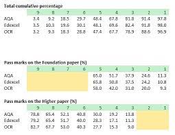 (a) which of the four friends' results will give the best estimate for the probability that. Maths Gcse 9 1 Practice Papers