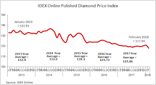 Moderate Decrease In Polished Diamond Prices In February