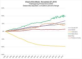 Thanksgiving Prices Since 2000 Mba Chart Of The Week
