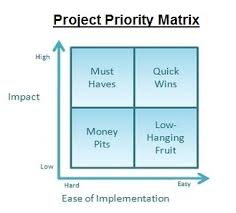 Project Priority Matrix Business Diagrams Frameworks