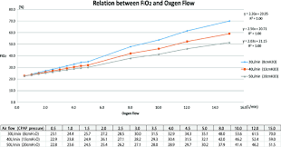 Relationship Between Fio2 And Oxygen Flow Cpap Continuous