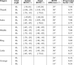 Evolution Of The Rom Of Each Finger Of First Participant