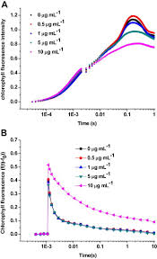 Aug 01, 2021 · oug 92; Herbicidal Effects Of Harmaline From Peganum Harmala On Photosynthesis Of Chlorella Pyrenoidosa Probed By Chlorophyll Fluorescence And Thermoluminescence Sciencedirect