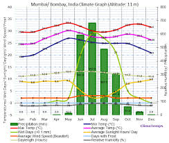 Climate Graph For Mumbai Bombay India