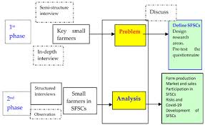In the health & medical category. Sustainability Free Full Text Can A Short Food Supply Chain Create Sustainable Benefits For Small Farmers In Developing Countries An Exploratory Study Of Vietnam Html