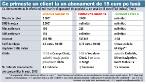 Orange is één van de belangrijkste spelers op de telecommarkt in belgië en luxemburg. Ce Primeste Un Client La Un Abonament De 15 Euro Pe LunÄ De La Orange Vodafone Sau Cosmote
