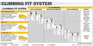 super helpful guide to climbing shoe types from la sportiva