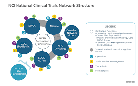 What is the meaning of nmrr abbreviation? Nci S National Clinical Trials Network Nctn National Cancer Institute