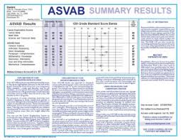 How The Asvab Afqt Test Is Scored What You Really Need