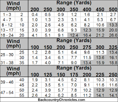 Reduce Shooting Errors With Better Wind Drift Estimation