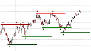 chart patterns support and resistance lines