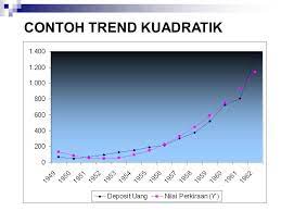 Persamaan untuk trend kuadratik adalah. Deret Berkala Time Series 2 Trend Non Linier Ppt Download