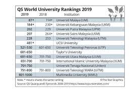 Assisting students in course & institution selection. Ucsi Nation S Top Private Varsity The Star