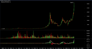 Bitcoin is the world's first digital currency, and it has been very popular over the last year!a lot of people have made large profits by buying bitcoin at a low price and then selling it for a high price. Bitcoin Value Leaps Over The 31k Handle Btc Sees An All Time Price High In 2021 Market Updates Bitcoin News