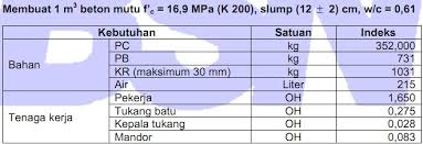 Keputusan menteri pekerjaan umum no. Analisa Harga Satuan Pekerjaan Beton Jefrihutagalung S Blog
