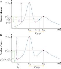 Mechanistic Modelling Of Multiple Waves In An Influenza Epidemic Or Pandemic Sciencedirect