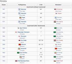 Российские клубы в лиге чемпионов уефа. Futbolnoe Obozrenie Vse Finaly Ligi Chempionov Kubka Chempionov Afk